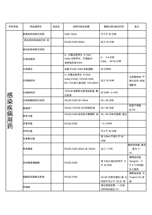 静脉用药滴注时间及注意