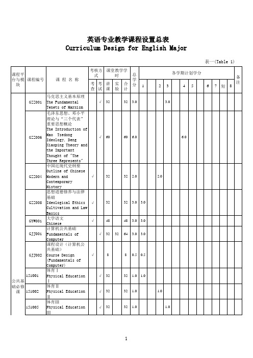 海南大学英语专业培养方案(英语语言文学方向)