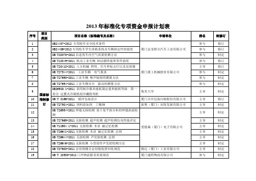 2013年标准化专项资金申报计划表