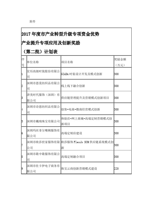 2017年度市产业转型升级专项资金优势产业提升专项应用及创新奖励(第二批)计划表