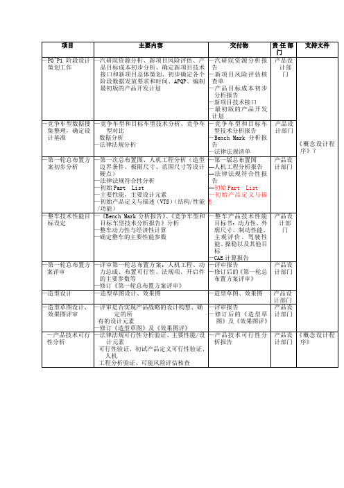 新车型开发项目节点P1-P5说明