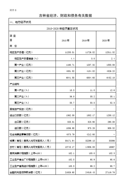 吉林省2018-2021年经济、财政和债务有关数据