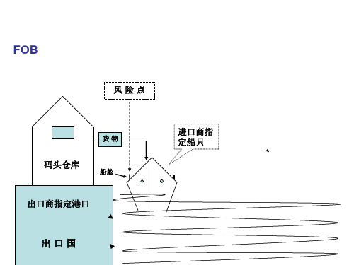 13种贸易术语演示图