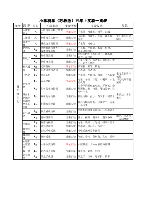 1.小学科学(苏教版)3-6年级实验一览表