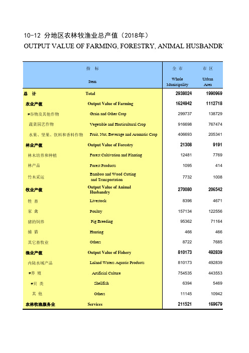 江苏常州市统计年鉴社会经济发展指标数据：10-12 分地区农林牧渔业总产值(2018年)