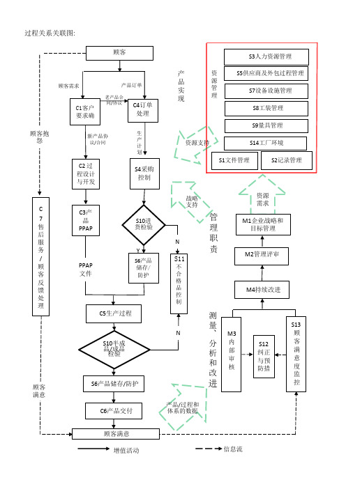 TS16949过程关系图