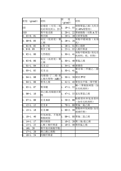 常见高分子材料密度