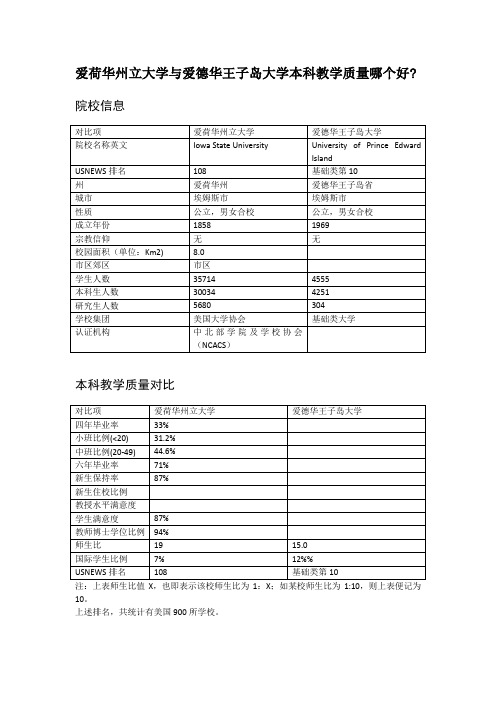 爱荷华州立大学与爱德华王子岛大学本科教学质量对比