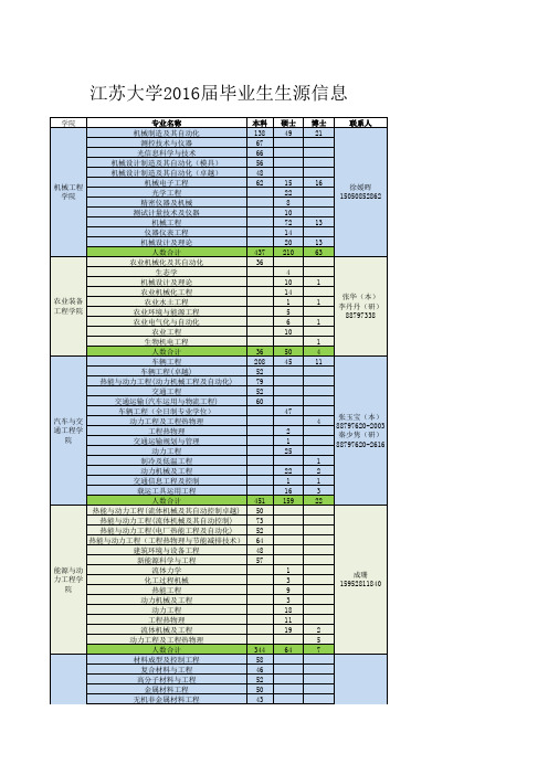 3460_2016届毕业生生源信息