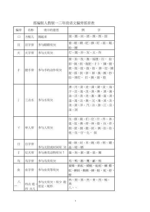 [一年级语文]部编版人教版一二年级语文偏旁部首表