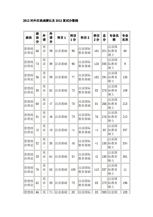 北大2012年对外汉语考研成绩及分数线