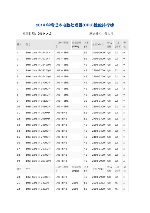 2014年笔记本电脑处理器(CPU)性能排行榜