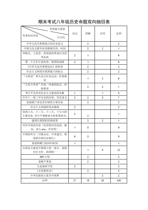 八年级历史下册试题命制双向细目表