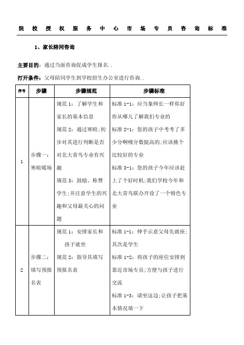 北大青鸟市场专员咨询准则化管理守则