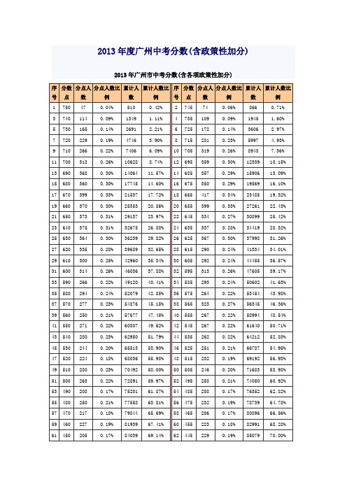 2013年度  广州中考各高中录取分数线