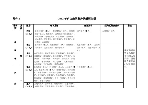 2012年矿山兼职救护队新训名额