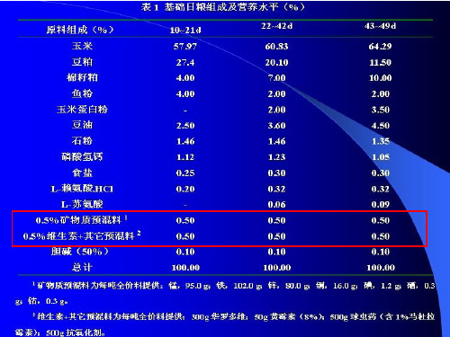 饲料添加剂课件 第一章绪论 2