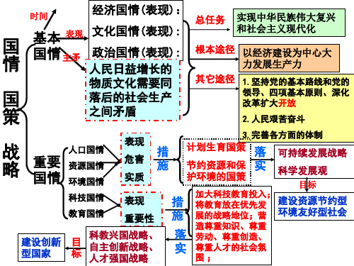 国情国策战略知识专题复习