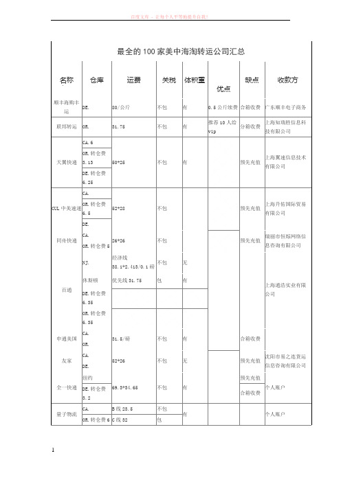 最全的100家美中海淘转运公司汇总 (1)