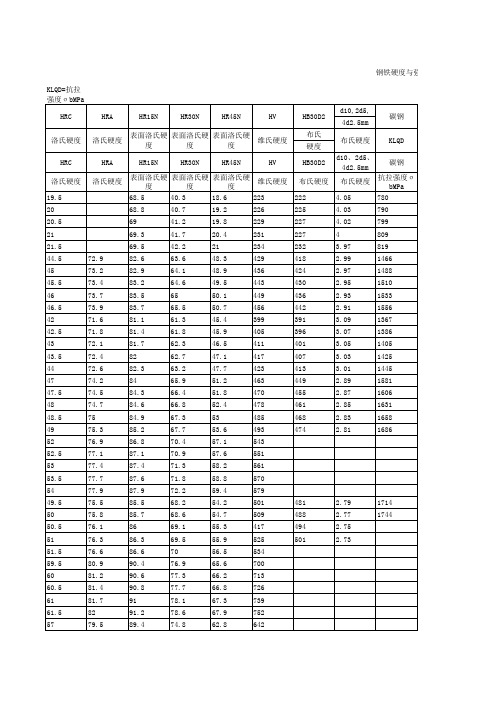 中外钢号对照 材料性能表 硬度与强