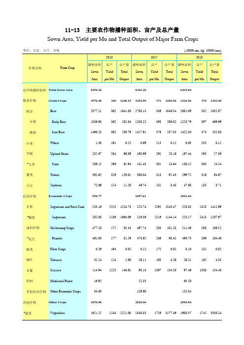 广东社会发展经济数据：11-13主要农作物播种面积、亩产及总产量(2010-2018)