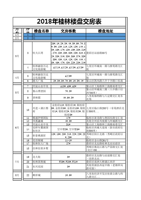 2018年桂林楼盘交房表