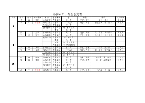 各向水口、分金总表