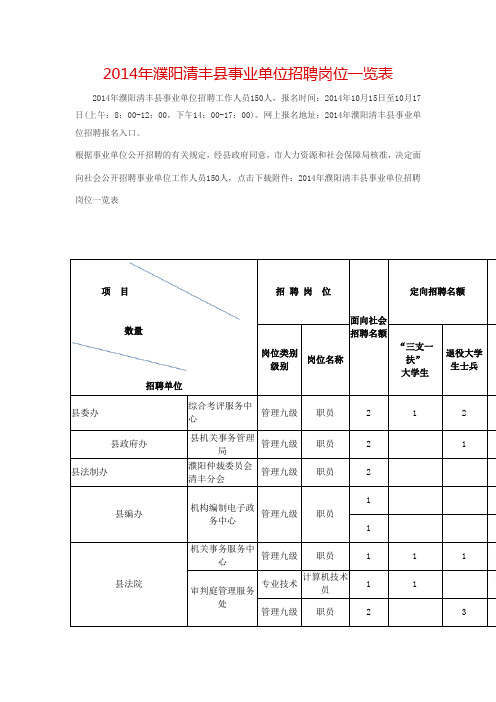 2014年濮阳清丰县事业单位招聘岗位一览表