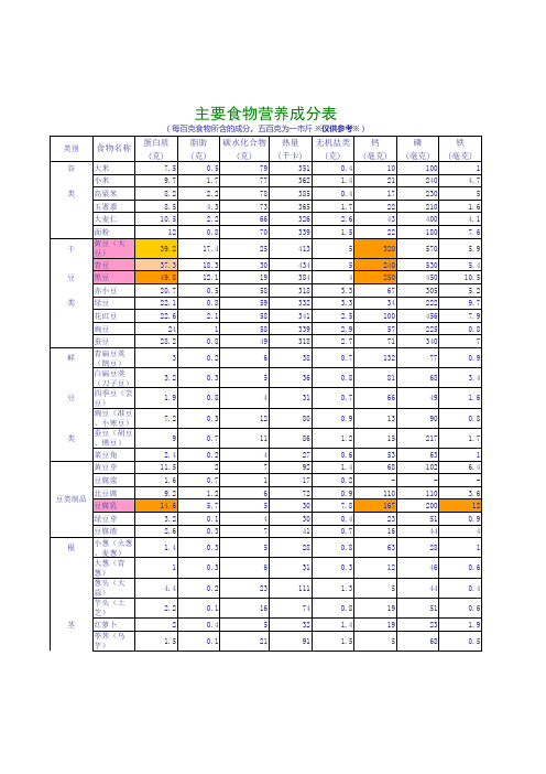 主要食物营养成分表