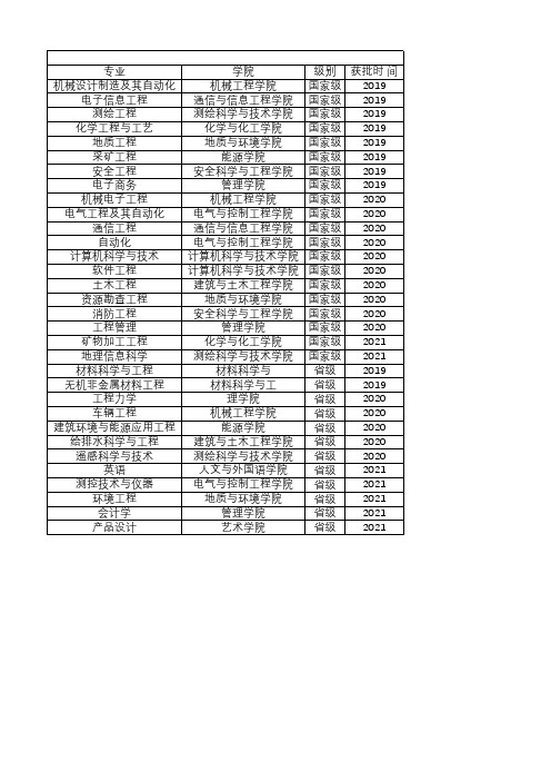 2019-2021年度西安科技大学一流本科专业建设点名单(国家级+省级)