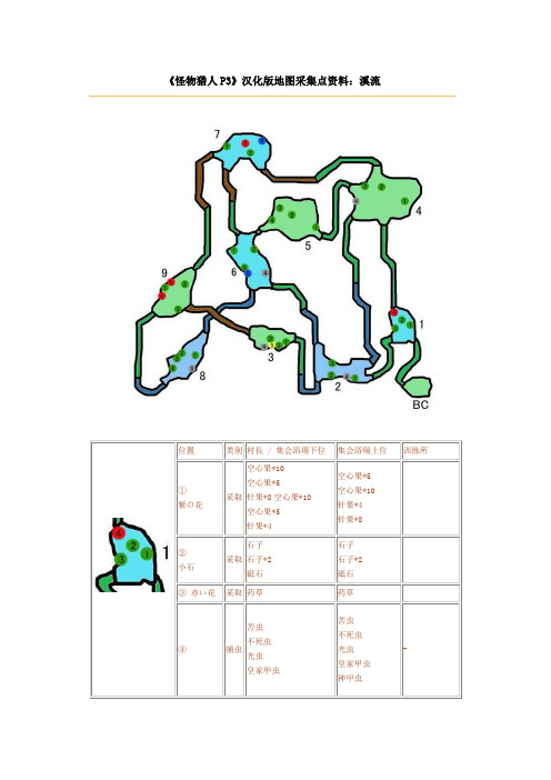 怪物猎人P3采集资料