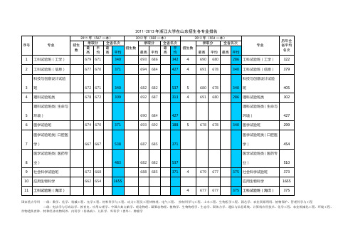 2011-2013年浙江大学在山东招生各专业排名