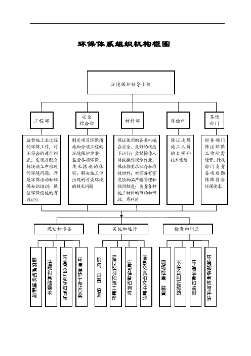 环保组织机构框图