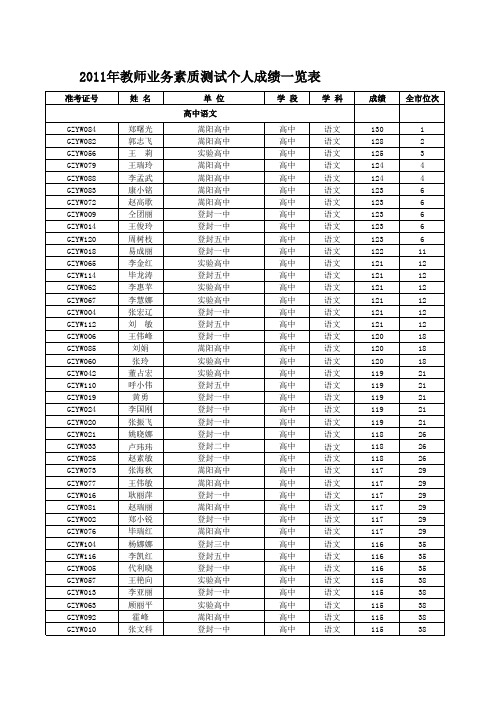 2011年素质测试成绩