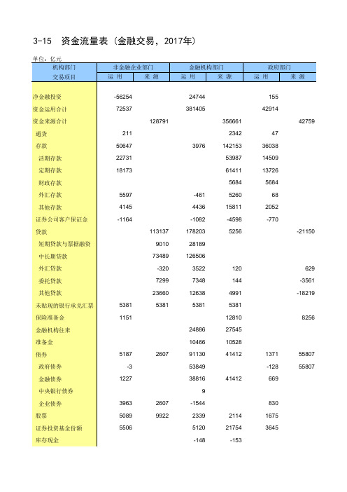 中国统计年鉴2019全国各省市区社会经济发展指标：资金流量表(金融交易,2017年)