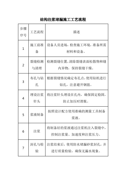 结构注浆堵漏施工工艺流程 (1)