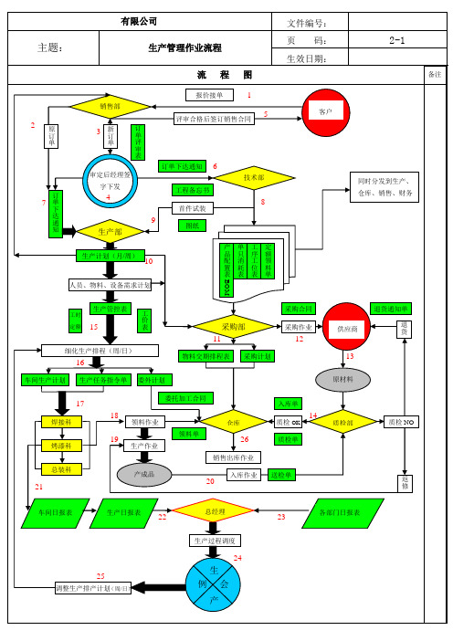 生产管理作业流程