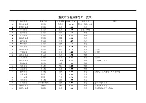 重庆市现有油库分布一览表