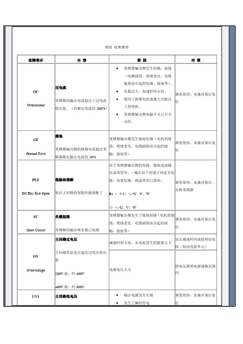 安川变频器故障代码