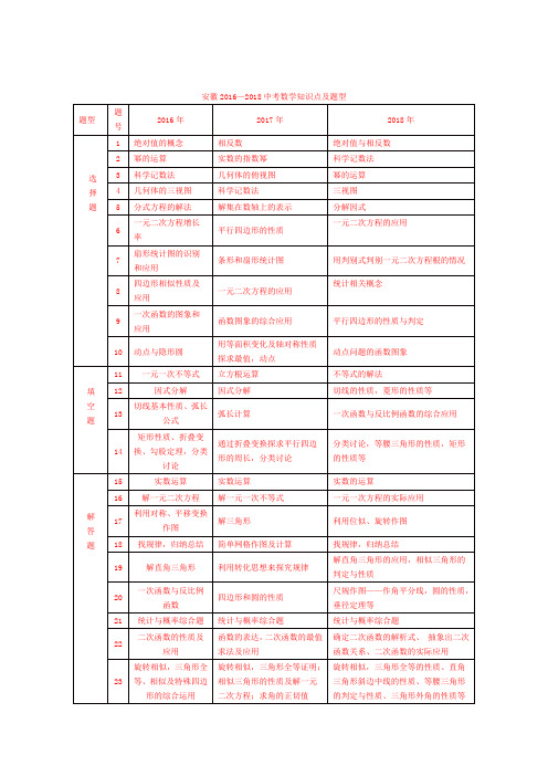 安徽2016—2018中考数学知识点及题型