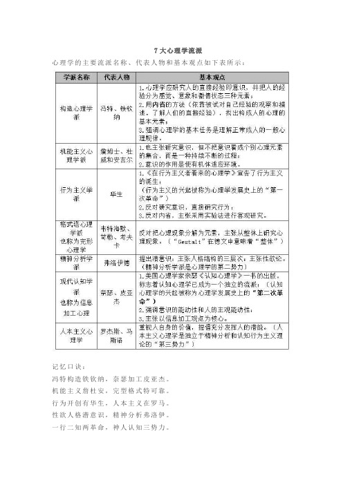 7大心理学流派