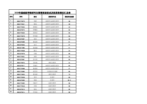 2020年华中科技大学基础医学院研究生硕博连读复试及录取情况汇总表(公示版)
