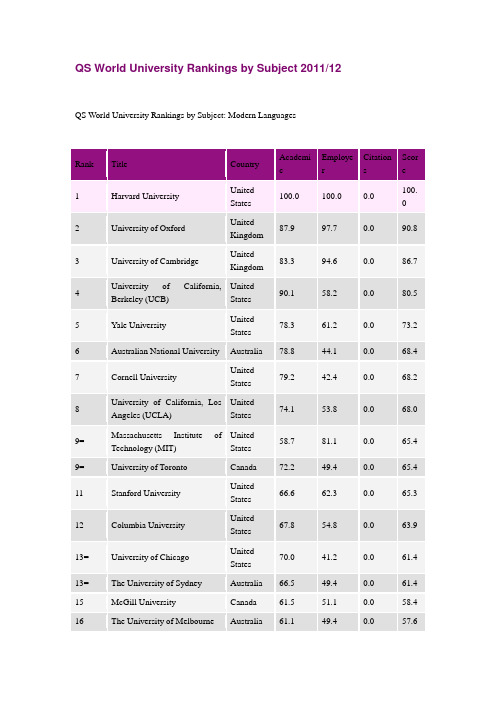 QS 现代语言学排名194名