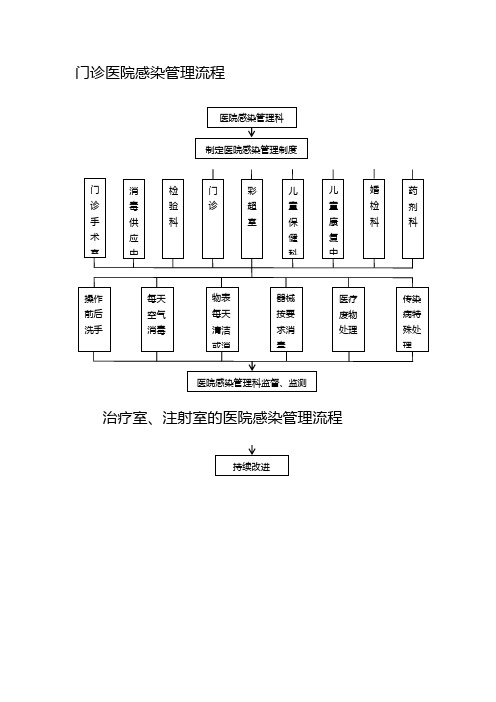 医院感染管理流程图