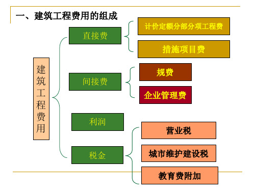 工程费用的组成