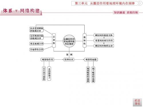 从圈层作用看地理环境内在规律ppt(3份) 鲁教版