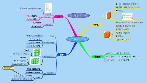 长方体和正方体思维导图