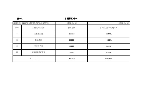 复垦项目投资估概算表