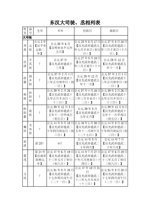 东汉大司徒、丞相列表