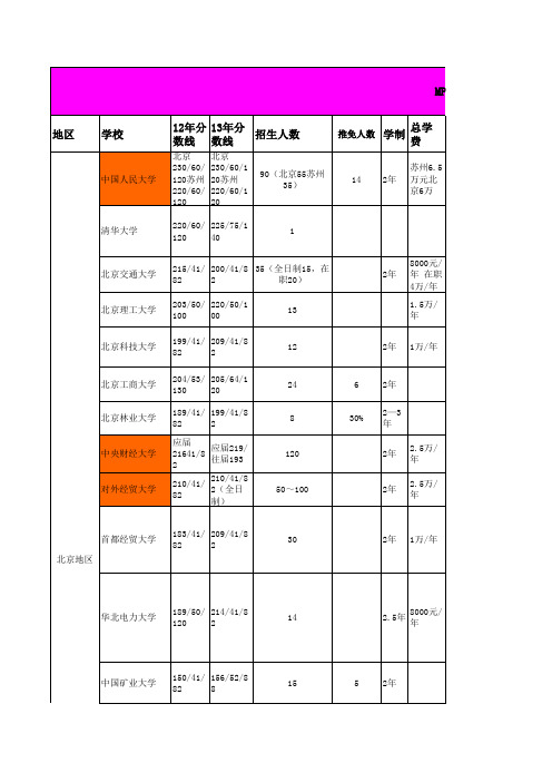 会计硕士(MPAcc)全国110所院校具体情况